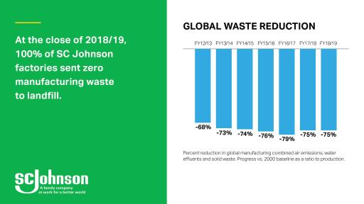 Waste Reduction Graph