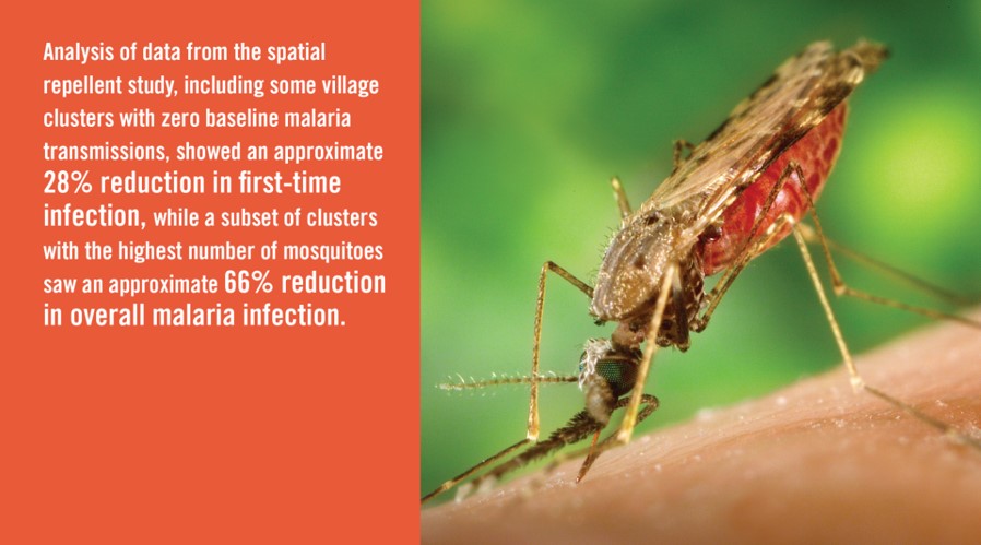 Results from a recent study show a promising path for spatial repellents as a tool to fight malaria.