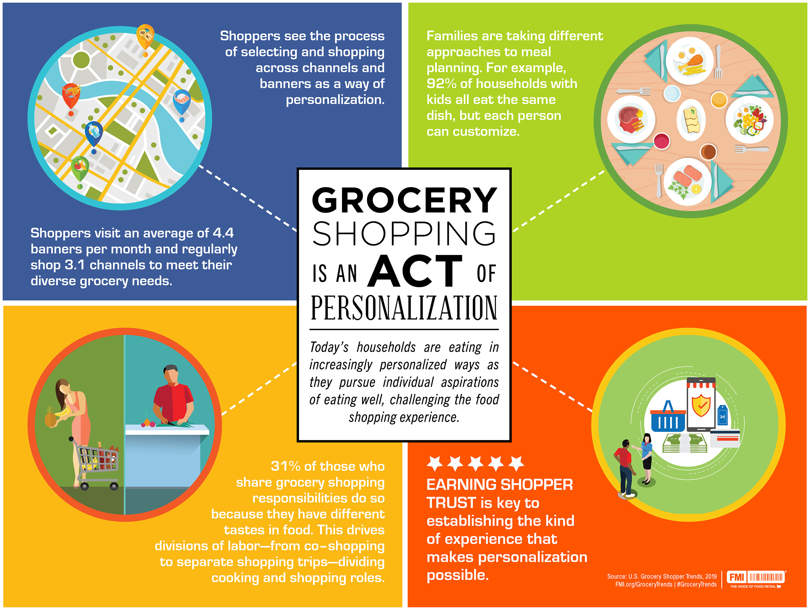 This infographic depicts how today’s households are eating in increasingly personalized ways as they pursue individual aspirations of eating well, challenging the food shopping experience.
