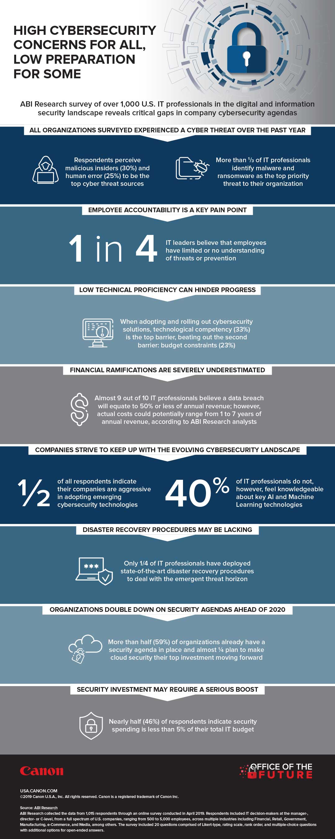 Cybersecurity infographic