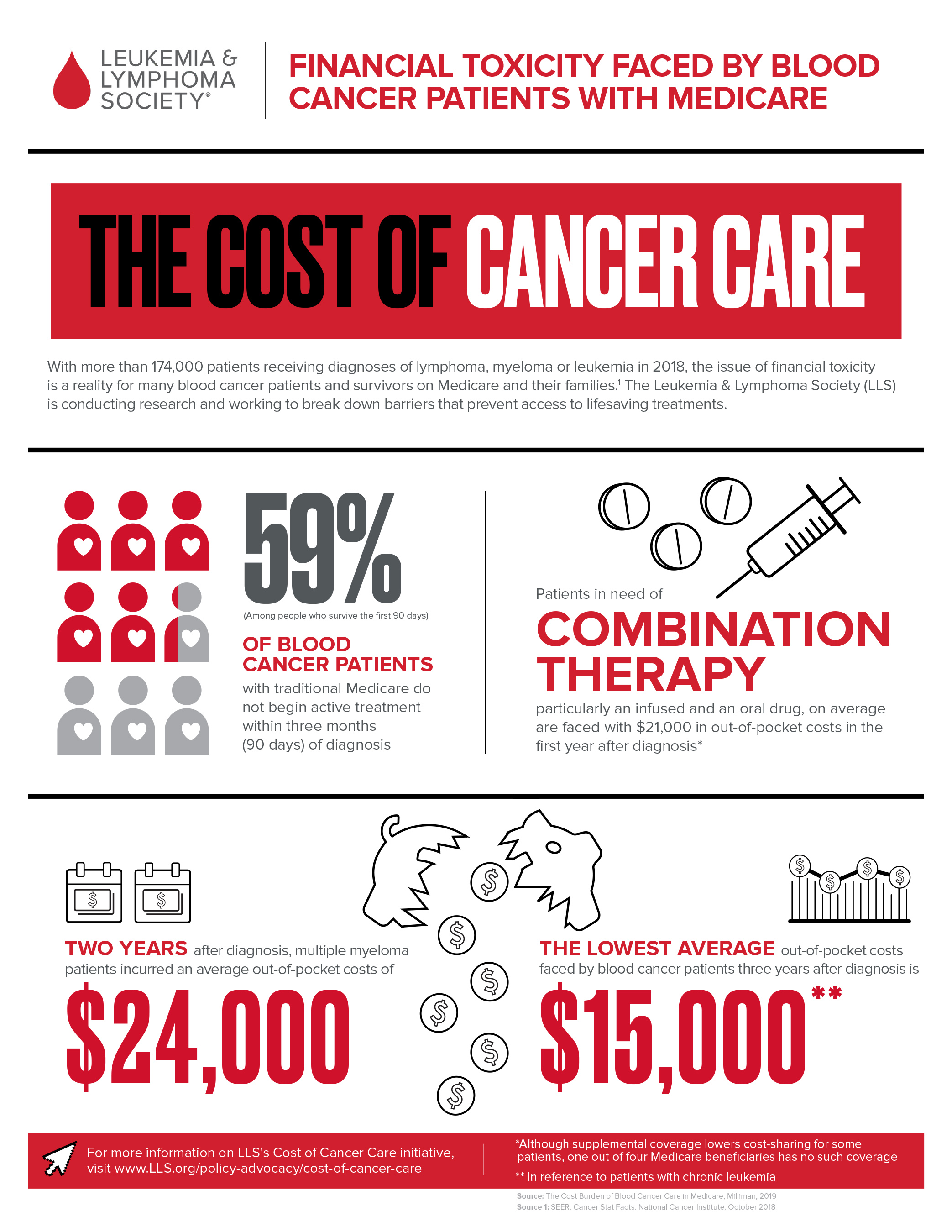 Financial Toxicity Faced By Blood Cancer Patients with Medicare