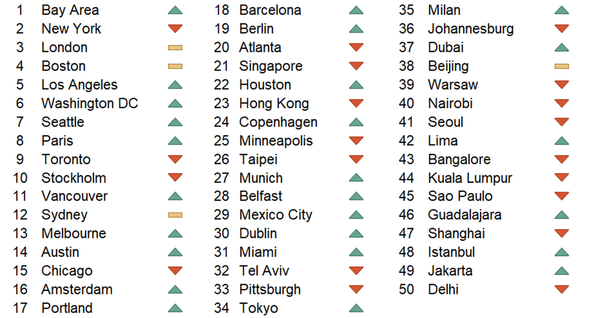 2019 WE Cities Index Rankings