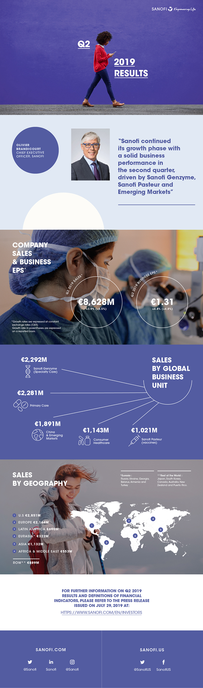 Sanofi delivered solid growth in Q2 2019