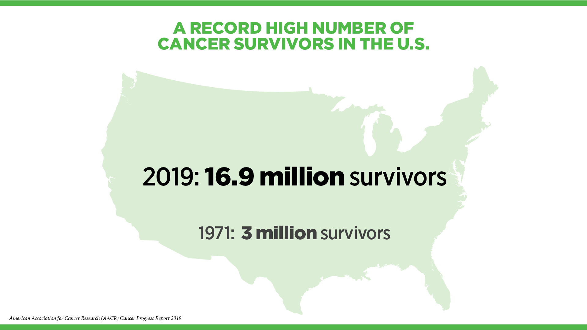 The AACR Cancer Progress Report 2019 details that there are a record high number of cancer survivors in the United States