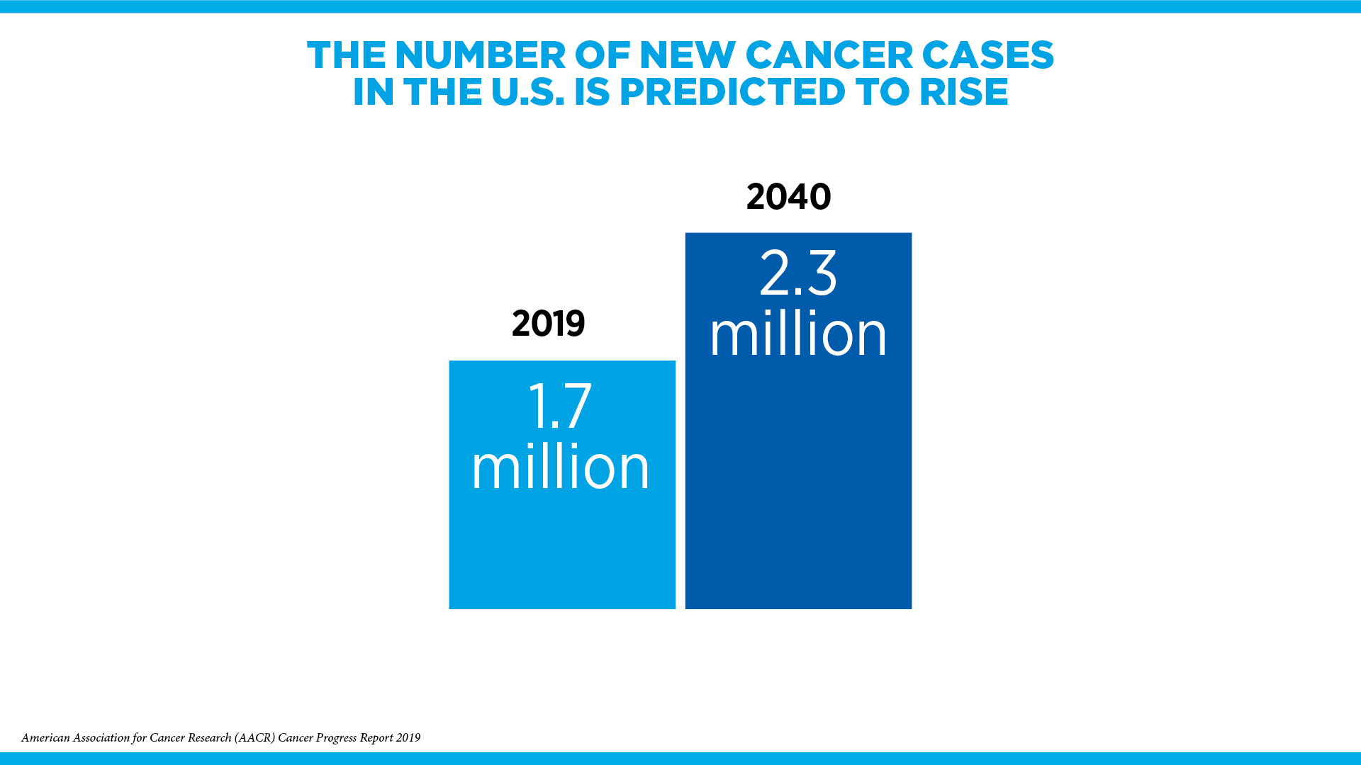 The AACR Cancer Progress Report 2019 states that despite progress, the number of cancer cases is increasing