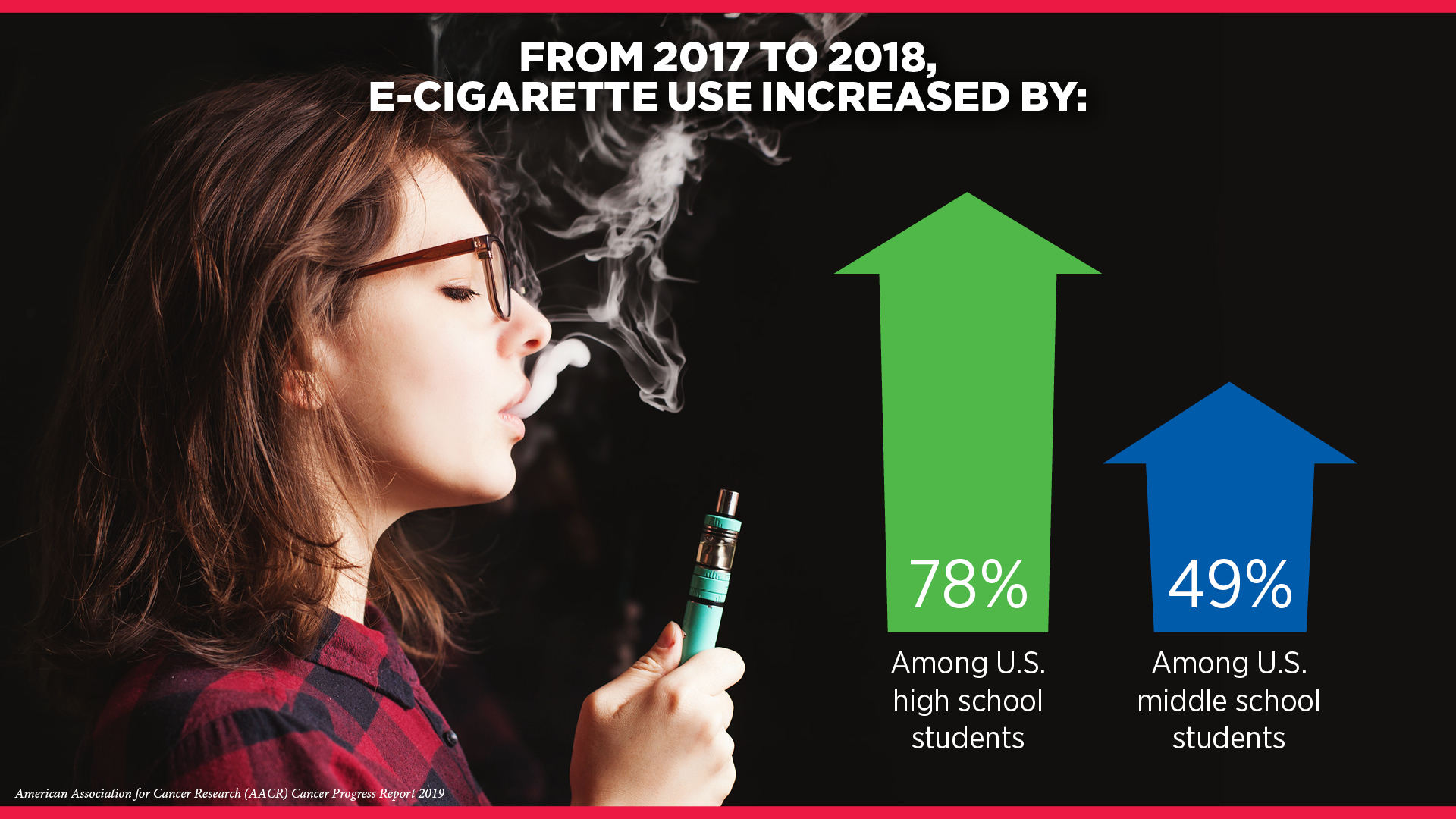 E-cigarette use by youth increased drastically in the past year: 78% among high school students and 49% among middle school students