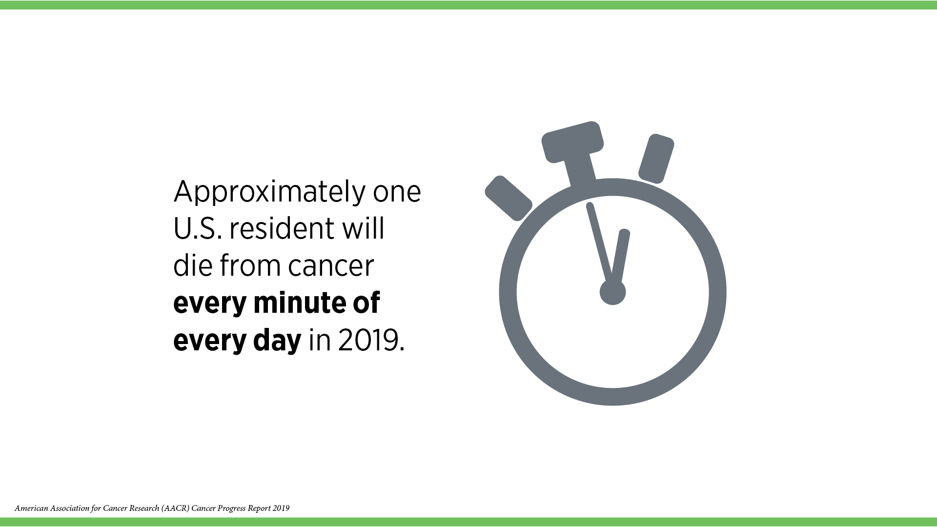 The AACR Cancer Progress Report 2019 states that approximately one U.S. resident will die from cancer every minute of everyday in 2019