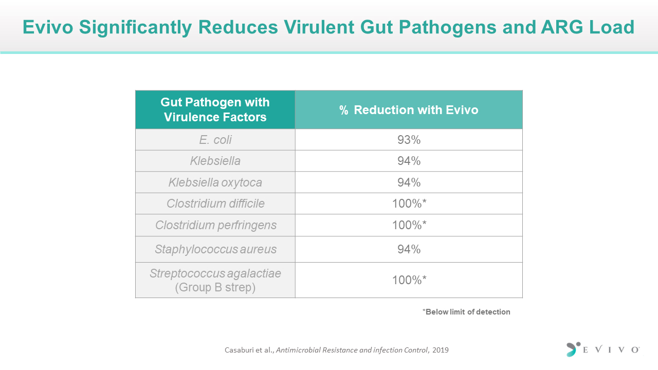 Reduction of Virulent Gut Pathogens