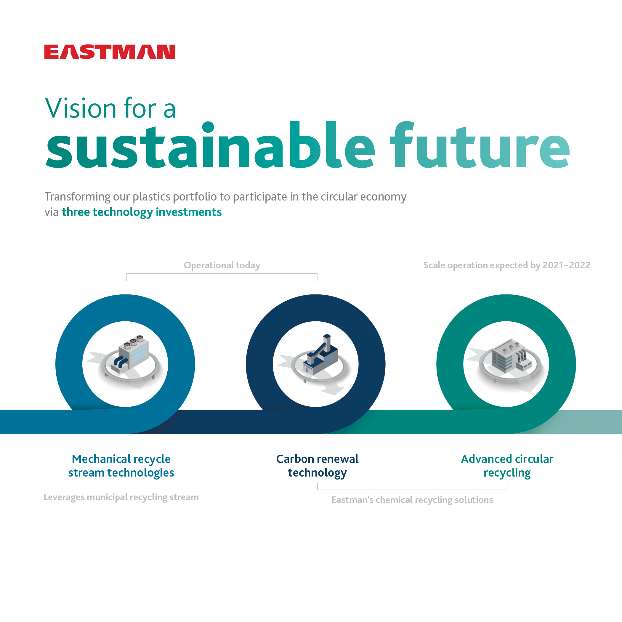 Eastman is transforming its cosmetic packaging portfolio to participate in the circular economy through three technology investments.