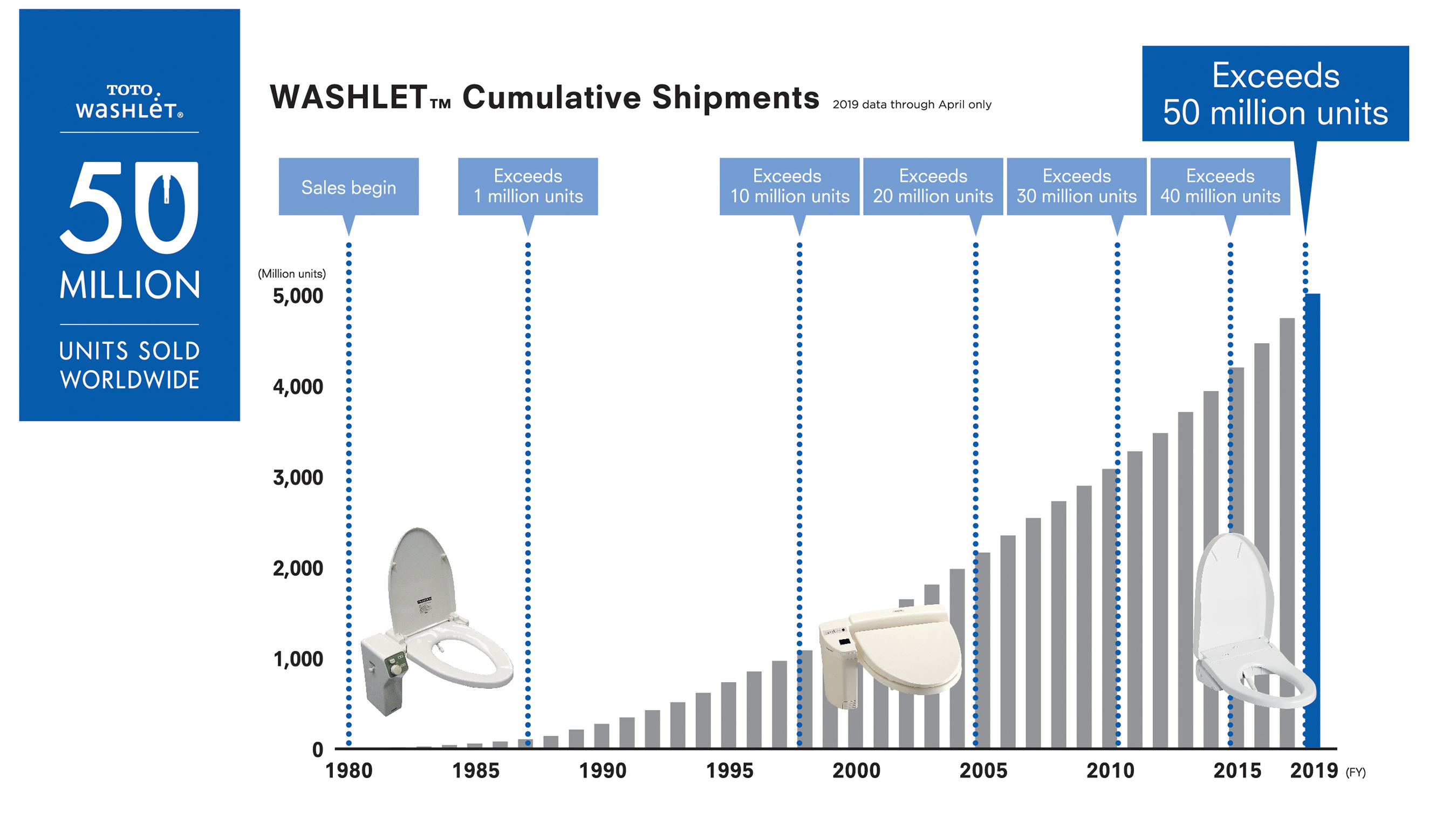 Global Sales of TOTO's Popular WASHLET® Line exceed 50 Million
