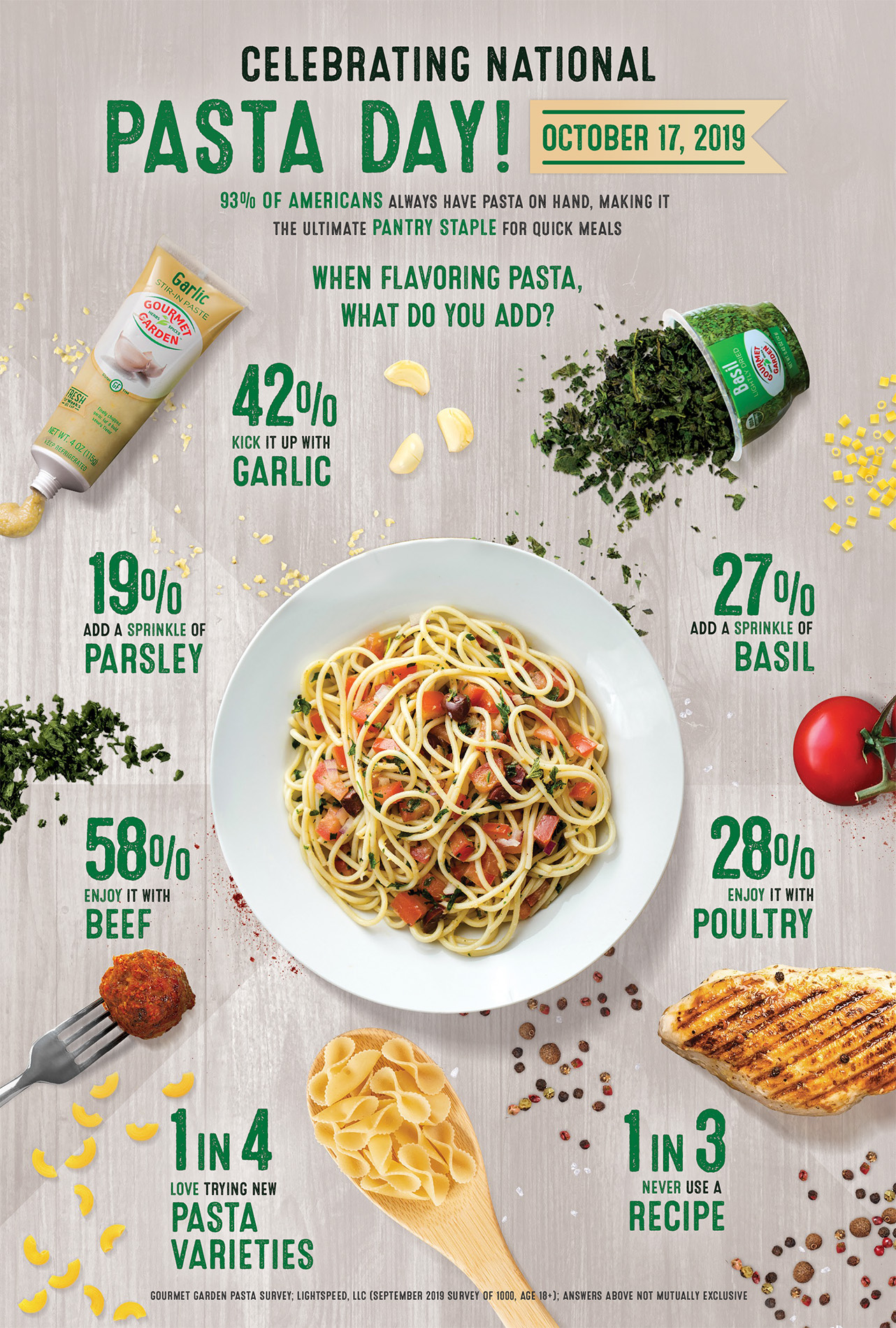 Pasta-centric survey data collected by Gourmet Garden