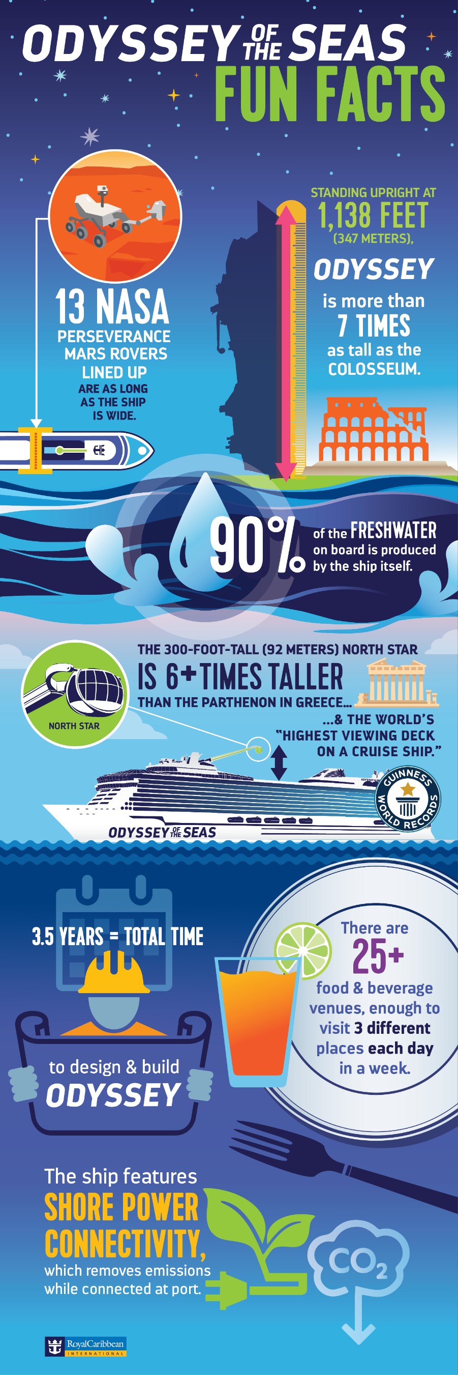 Odyssey of the Seas Infographic