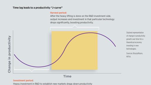 Time lag leads to a productivity “J-curve”