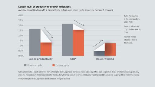 Lowest level of productivity growth in decades