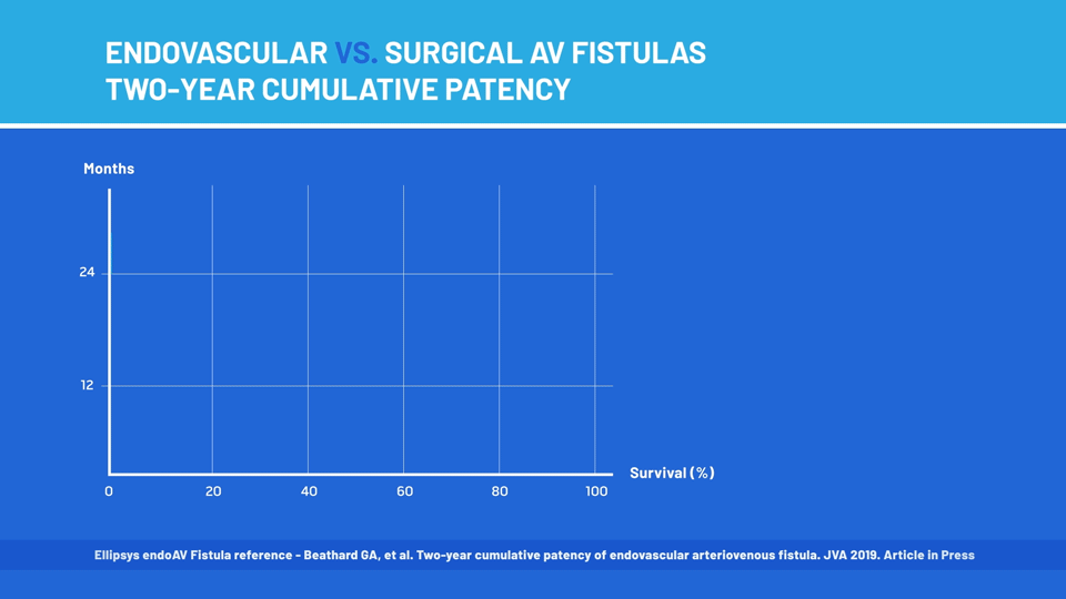 Endovascular vs. Surgical AV Fistulas Two-Year Cumulative Patency