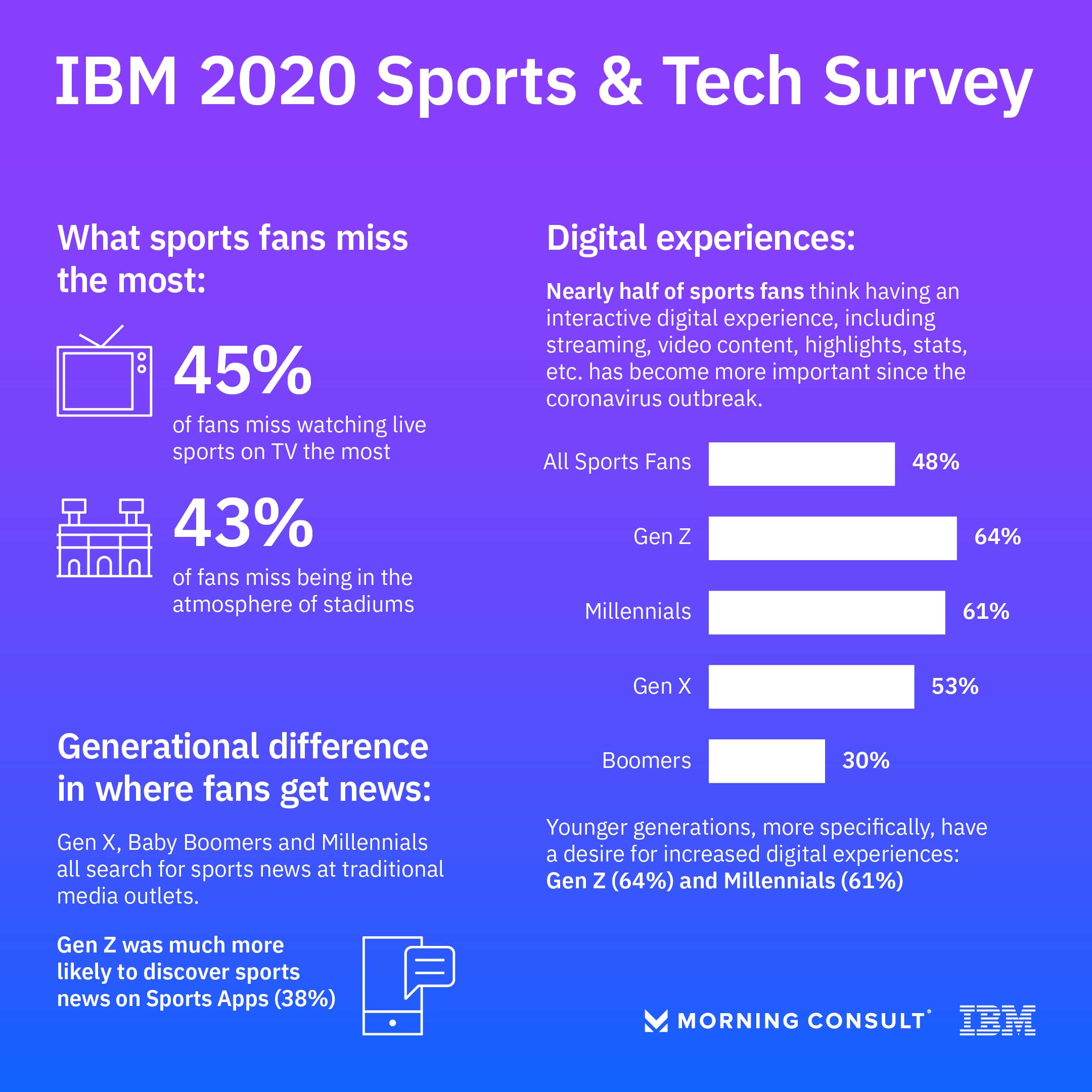 IBM Sports and Tech Survey Infographic