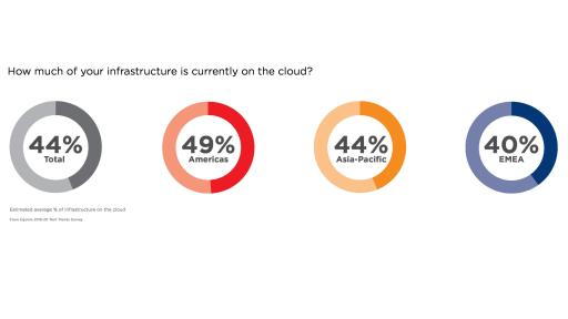 How are you deploying the cloud? Graphic
