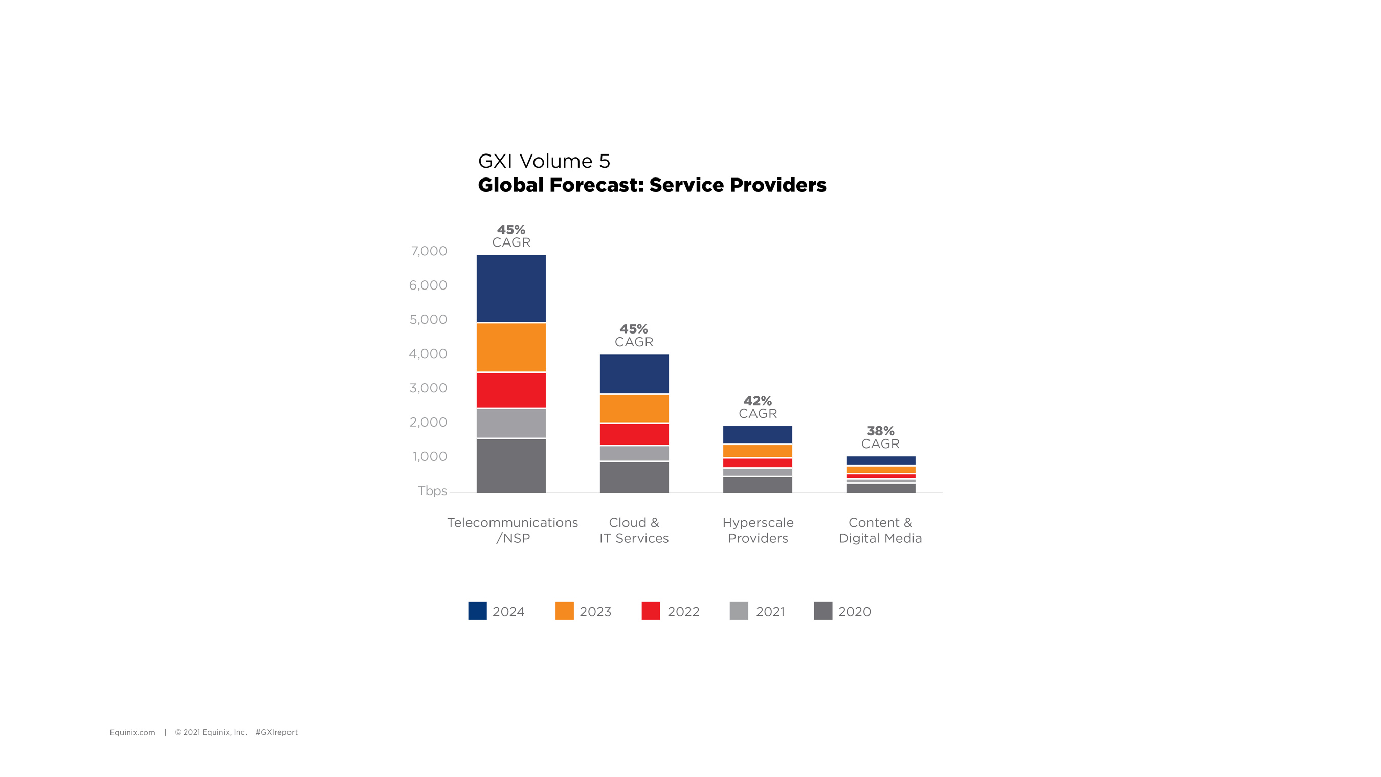 Global Interconnection Index Volume 5 - Global Forecast: Service Providers