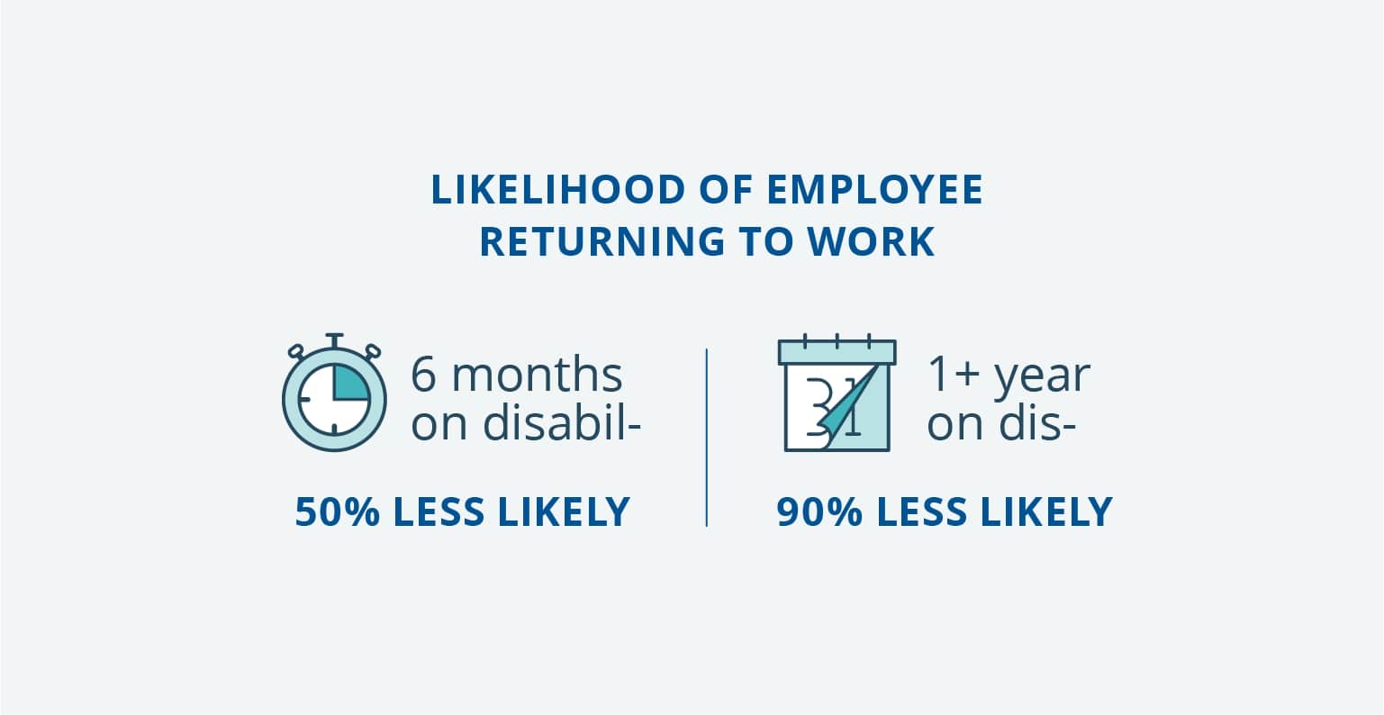 An effective return-to-work strategy and dedicated mental health support from disability providers can reduce the likelihood of a short-term disability claim advancing to a long-term disability claim.  (Source: Unum Disability Guide 2020)