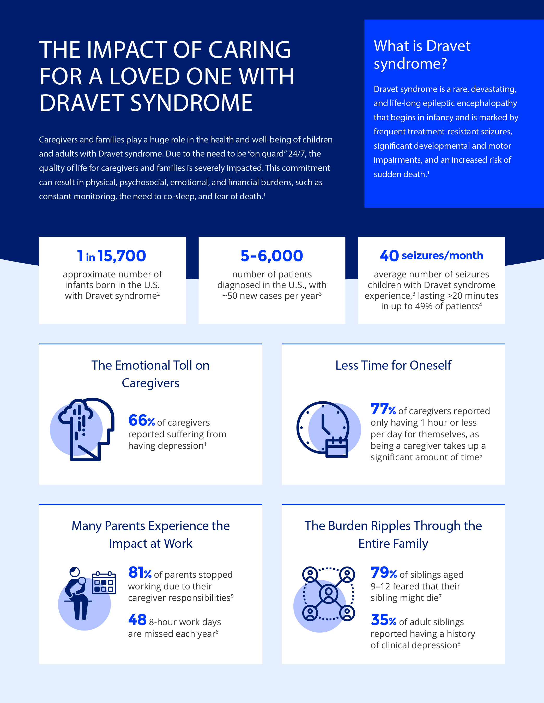 Impact of Dravet Syndrome Fact Sheet