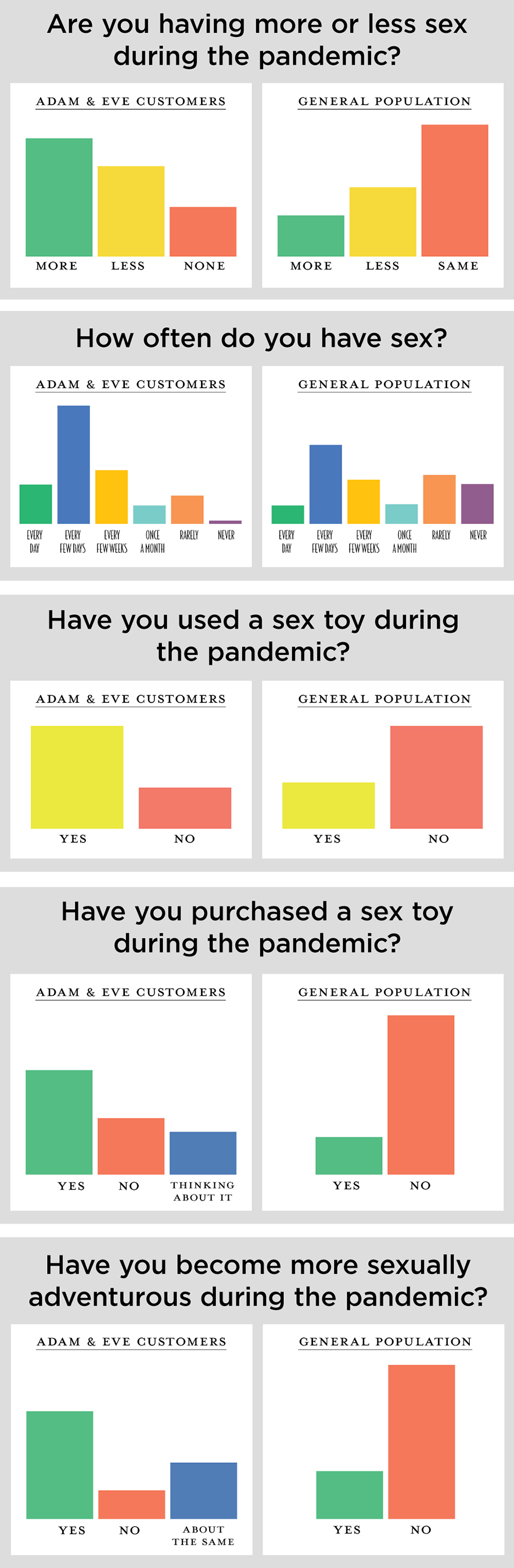 Adam & Eve Compares Sex Habits of Customers to General Population