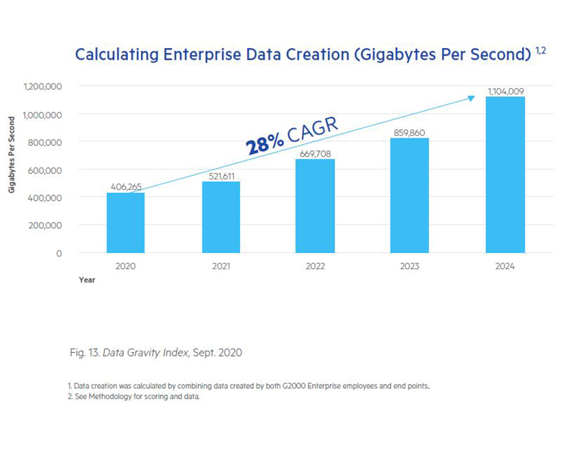 Enterprises are approaching quantum computing levels of data creation, processing and storage.