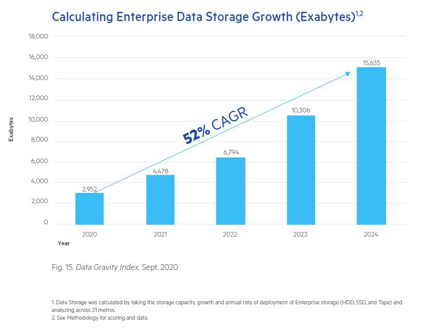 Enterprises are approaching quantum computing levels of data creation, processing and storage.