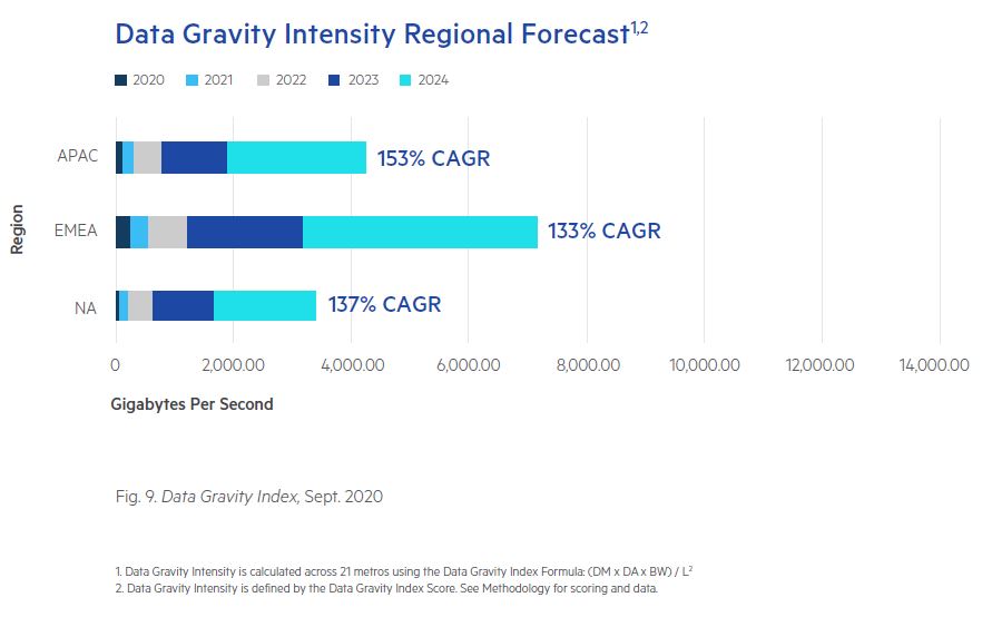 Data Gravity Intensity is accelerating across all regions.