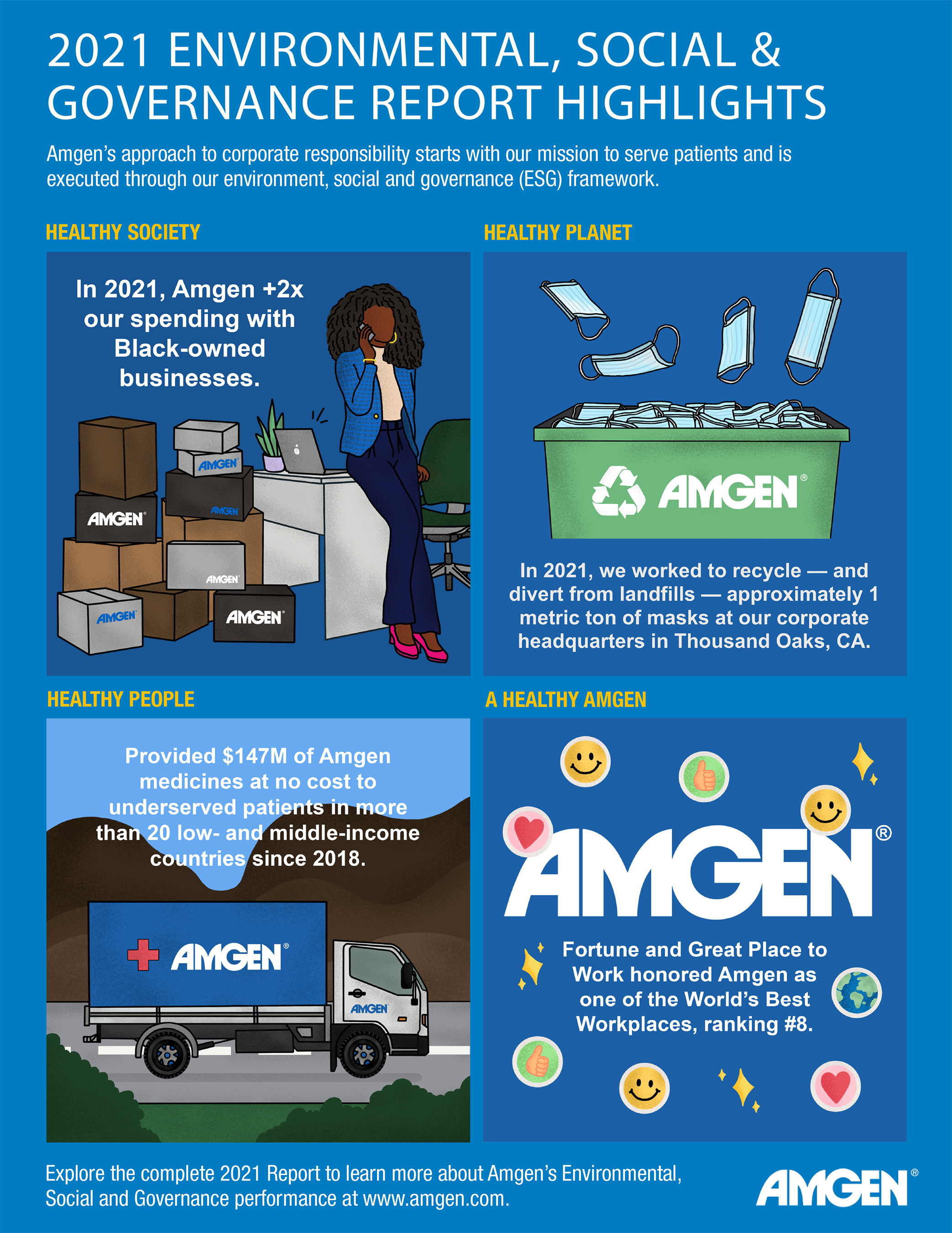 Amgen’s approach to corporate responsibility starts with our mission to serve patients and is executed through our environment, social and governance (ESG) framework. Here are highlights from our 2021 ESG report.