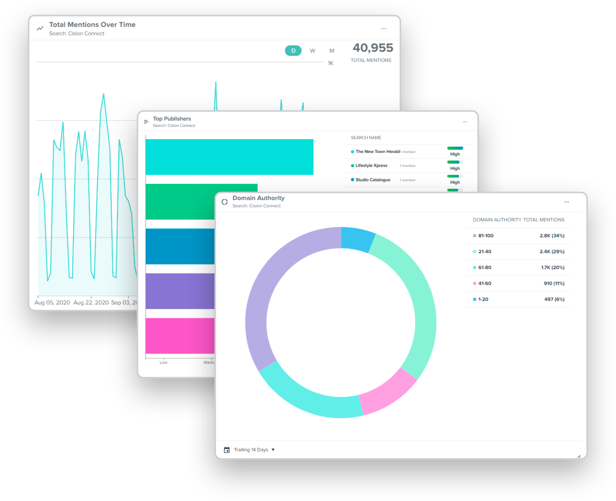 One click creates interactive reports from dashboards in Cision's Next Generation Communications Cloud