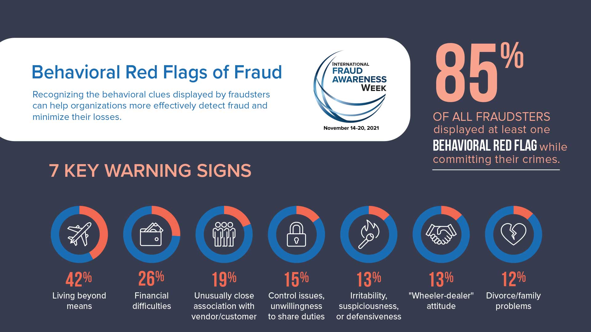 How can organizations spot the most common behavioral red flags displayed by fraudsters?