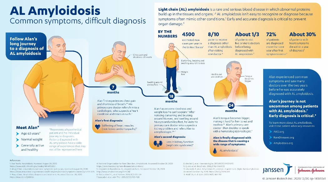 AL Amyloidosis Patient Journey Infographic