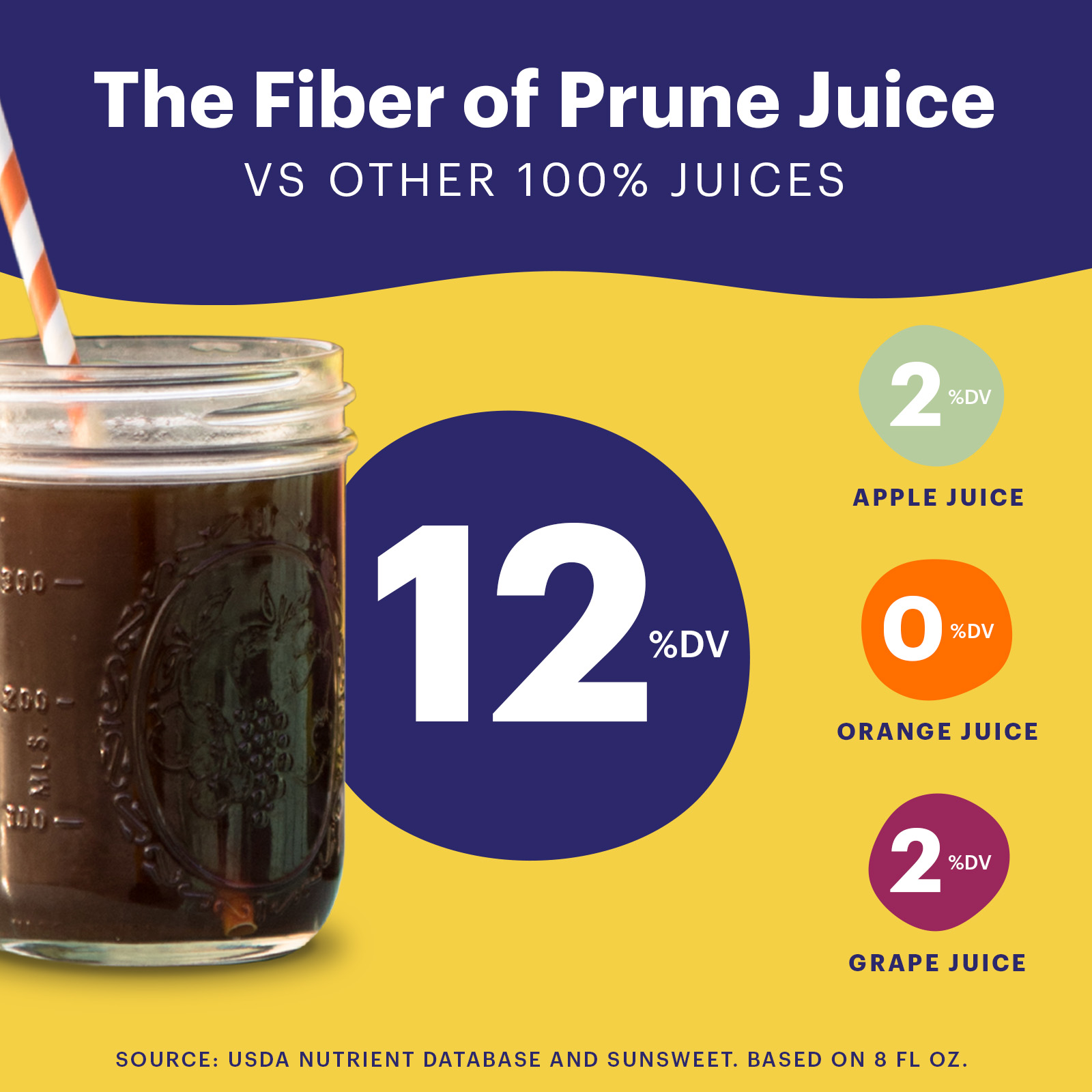 The Fiber of Prune Juice VS Other 100% Juices