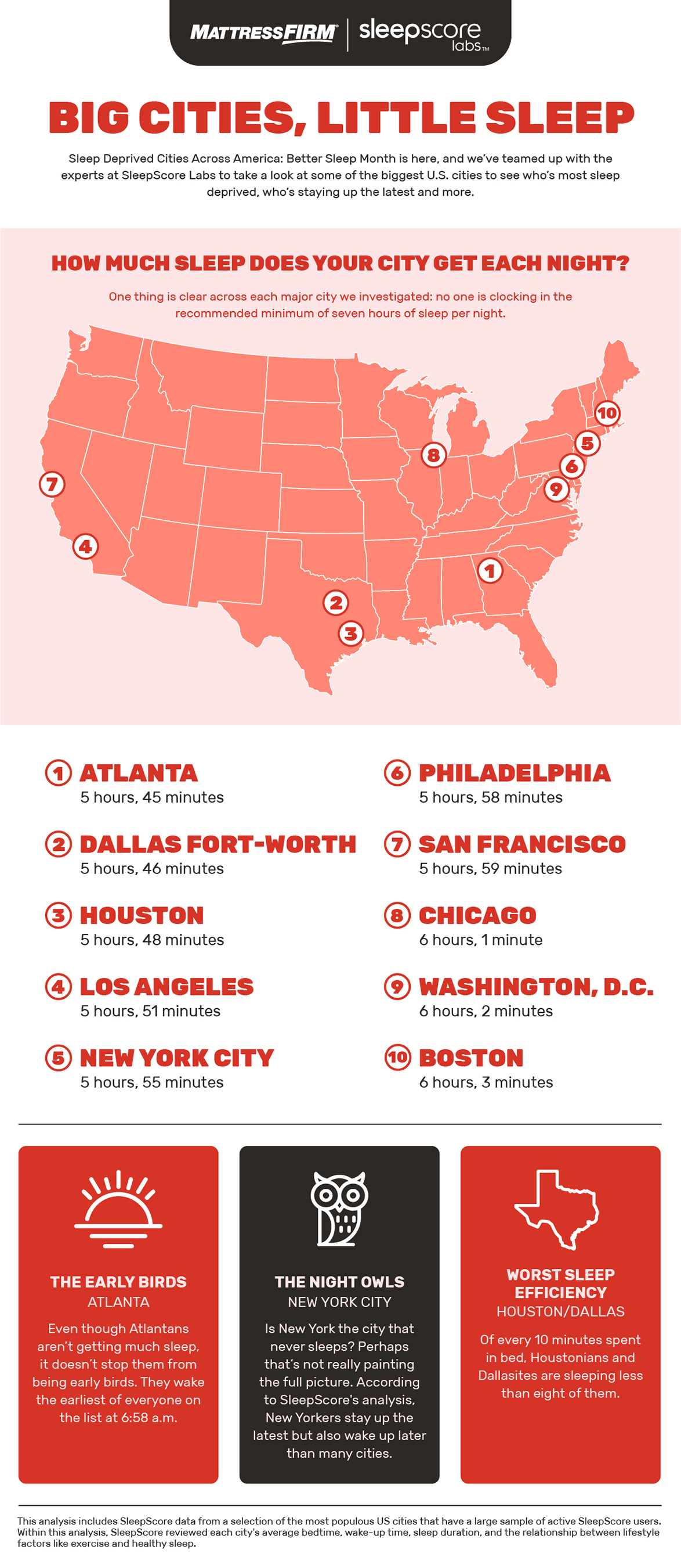 Mattress Firm and SleepScore Labs Announce Sleep-Deprived Cities Across America