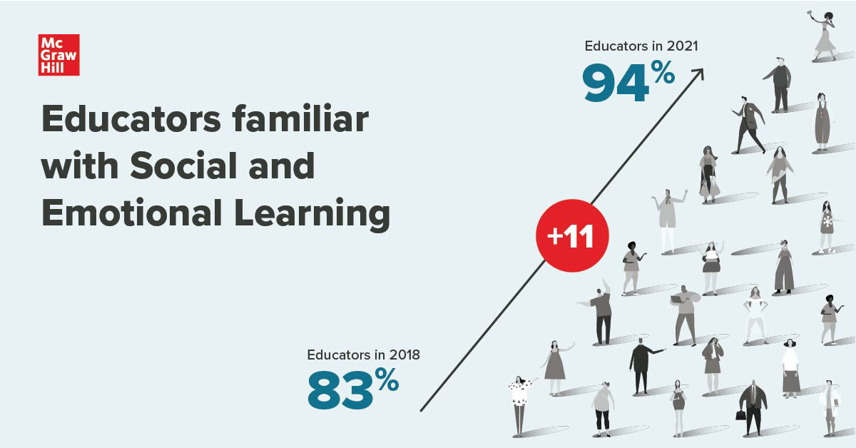 Nearly all educators are now familiar with Social and Emotional Learning