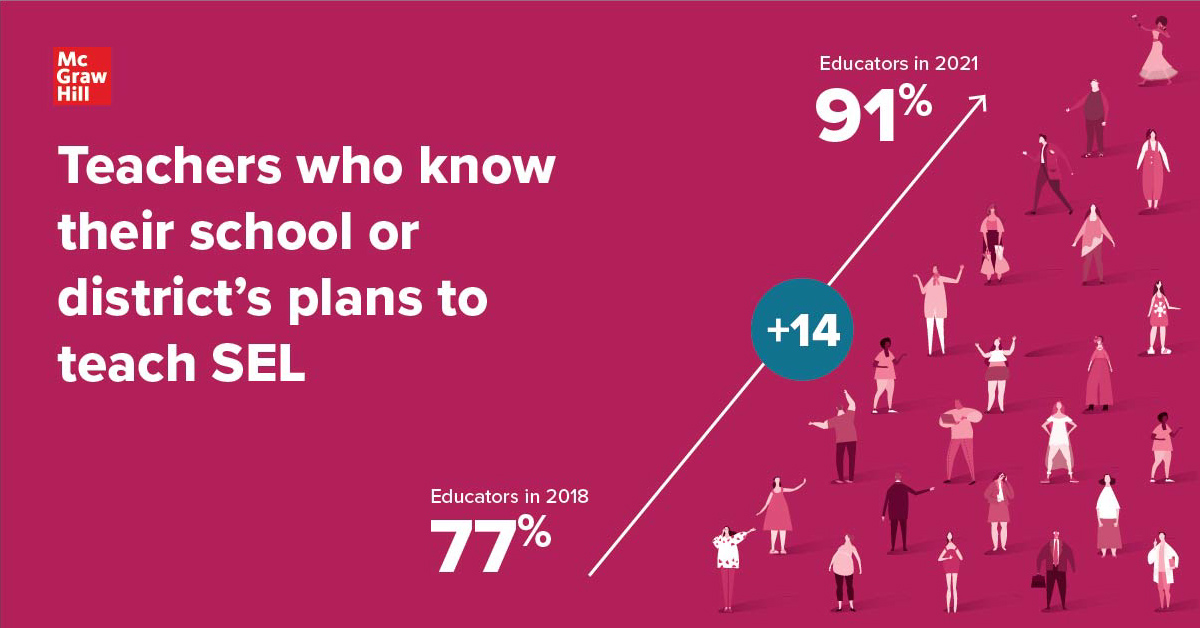 More teachers know their school or district’s plans for SEL today vs in 2018