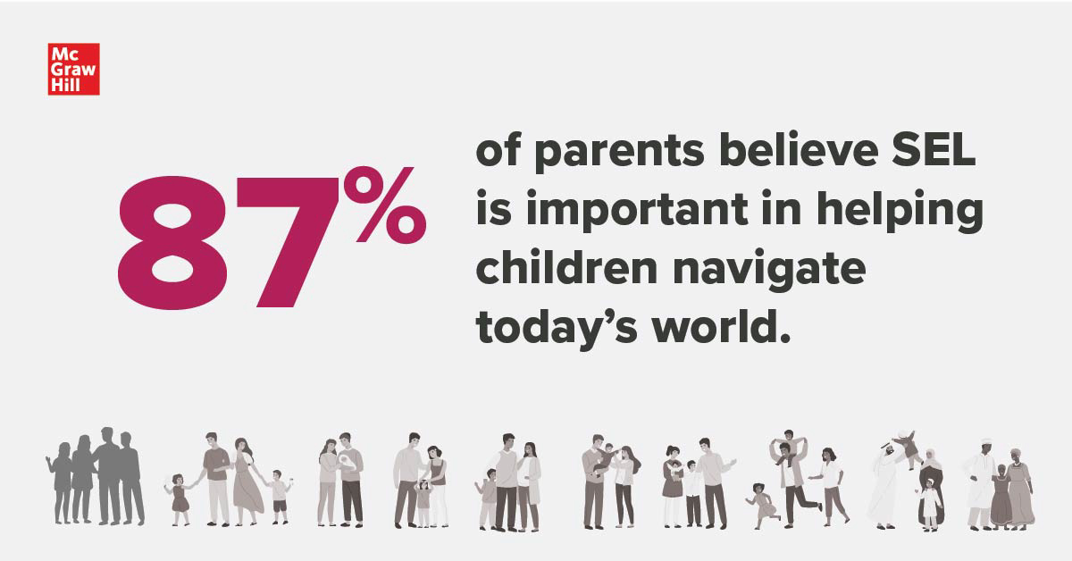 Nearly nine in 10 parents believe SEL is important in helping children navigate today’s world
