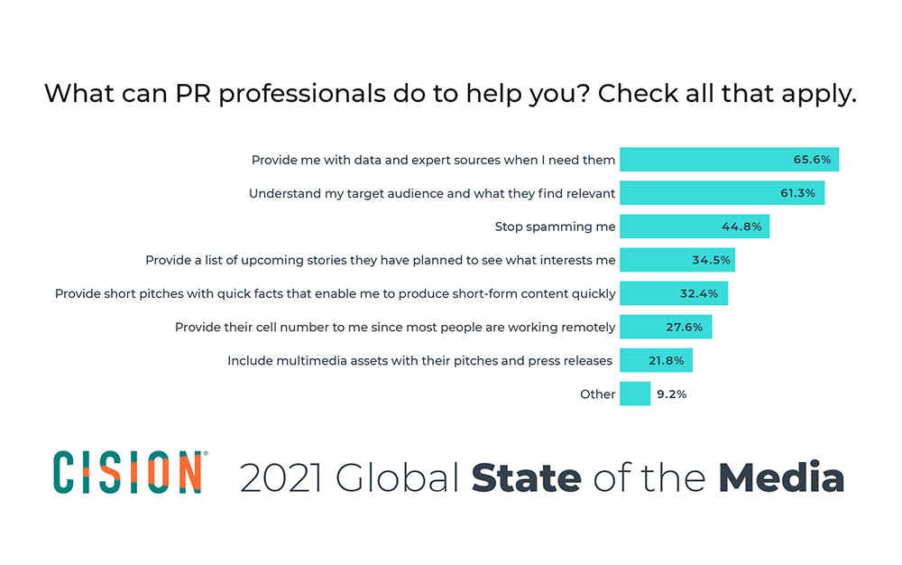 Cision State of the Media Report