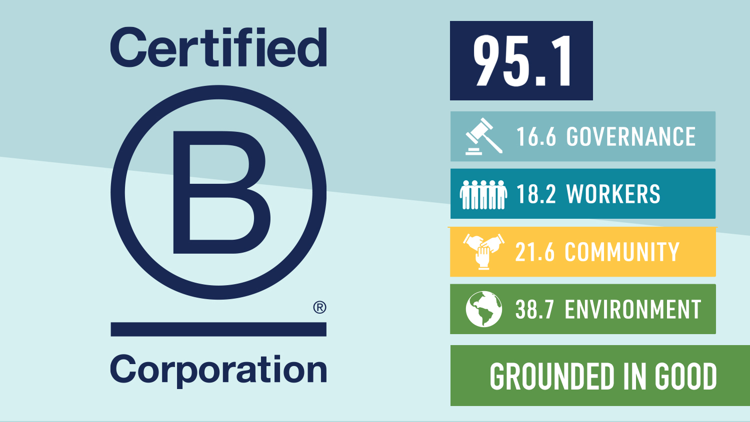 Nonprofit B Lab’s B Impact Assessment (BIA) allows us to transparently measure our impact. Our latest assessment and score are a roadmap for improvement, and let us clearly show others how we’re doing.