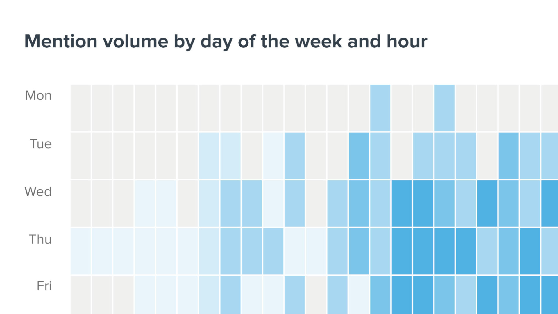 Heatmap of social mentions by day and hour