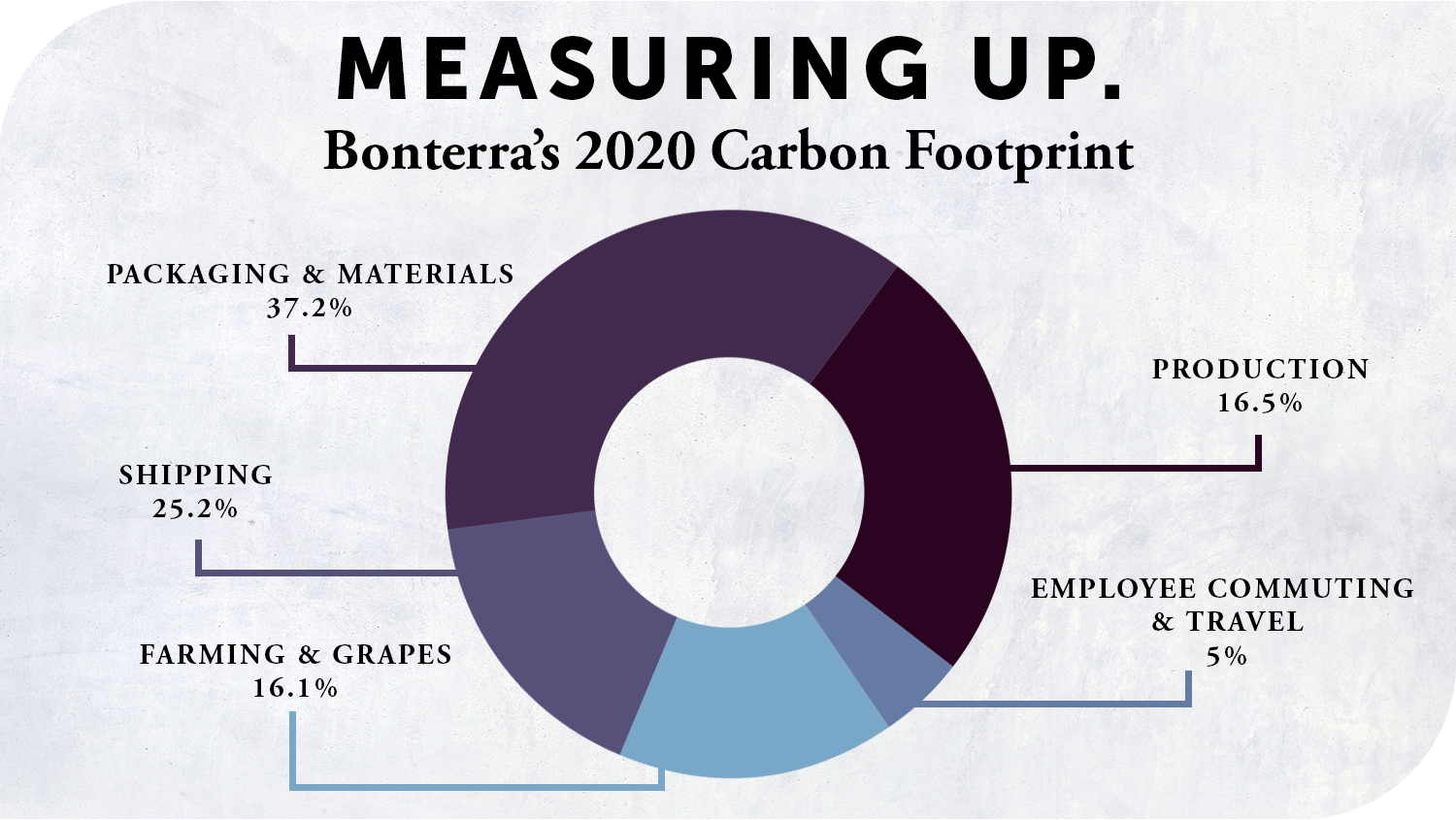 Bonterra worked with nonprofit organization Climate Neutral to account for all scopes of 2020 greenhouse gas emissions created in Bonterra wines’ journey, from cradle to consumer.