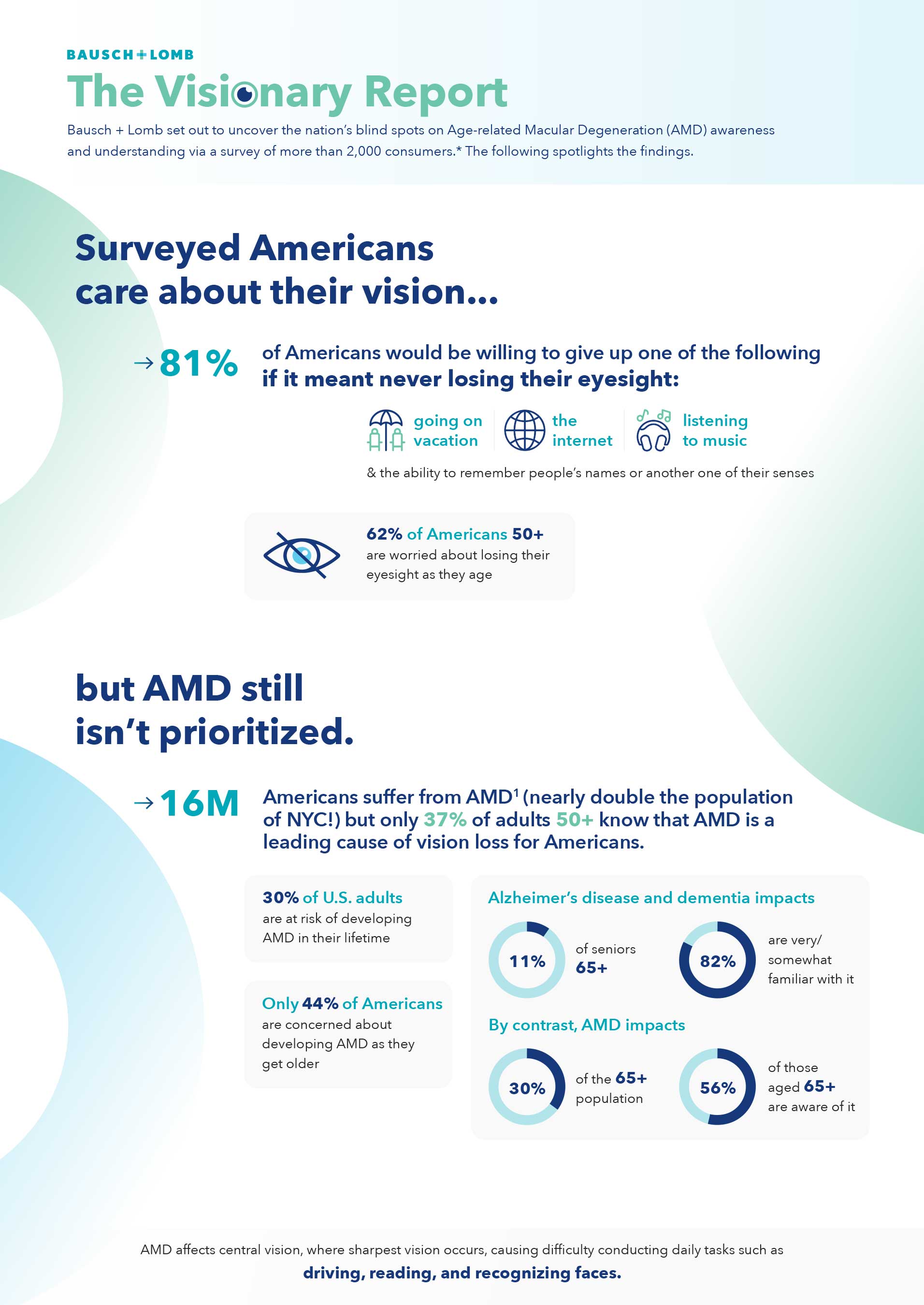Bausch + Lomb is uncovering the nation’s blind spots on AMD through a survey of more than 2,000 Americans. This Visionary Report highlights the findings.