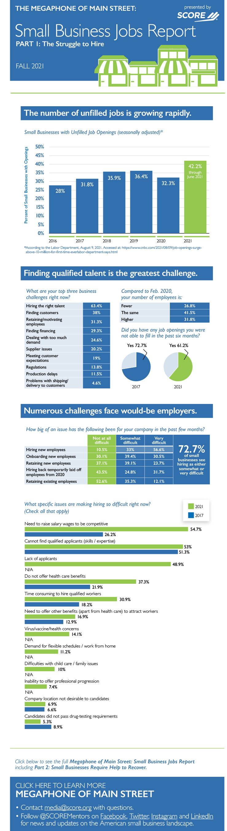 SCORE Small Business Infographic SCORE Small Business Infographic