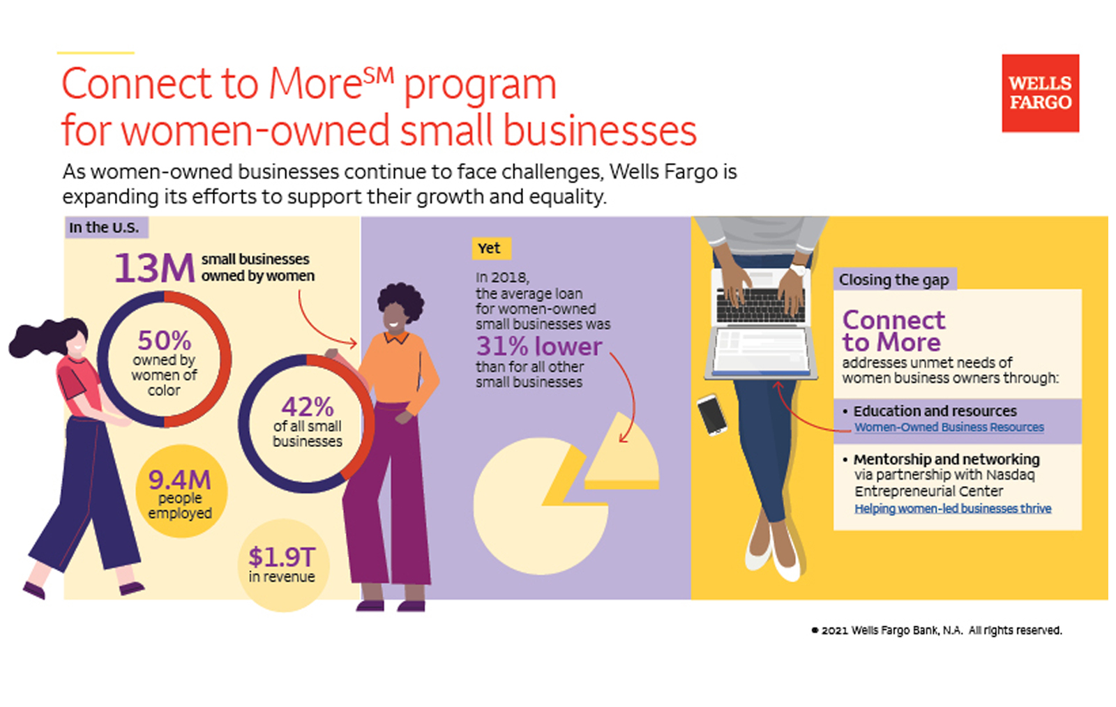 Connect to More (SM) program for women-owned small businesses
