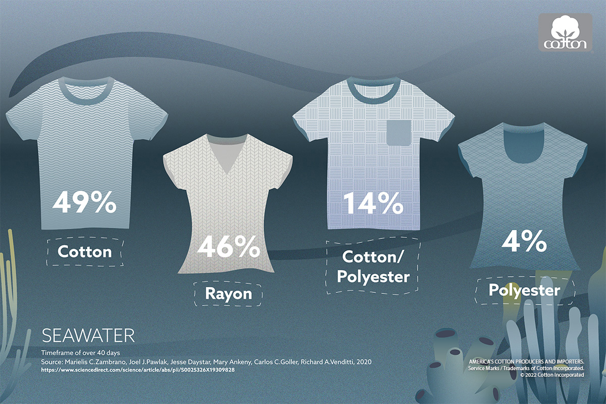 In saltwater, cotton fiber fragments break down nearly 49% in about a month, according to Cotton Incorporated research.