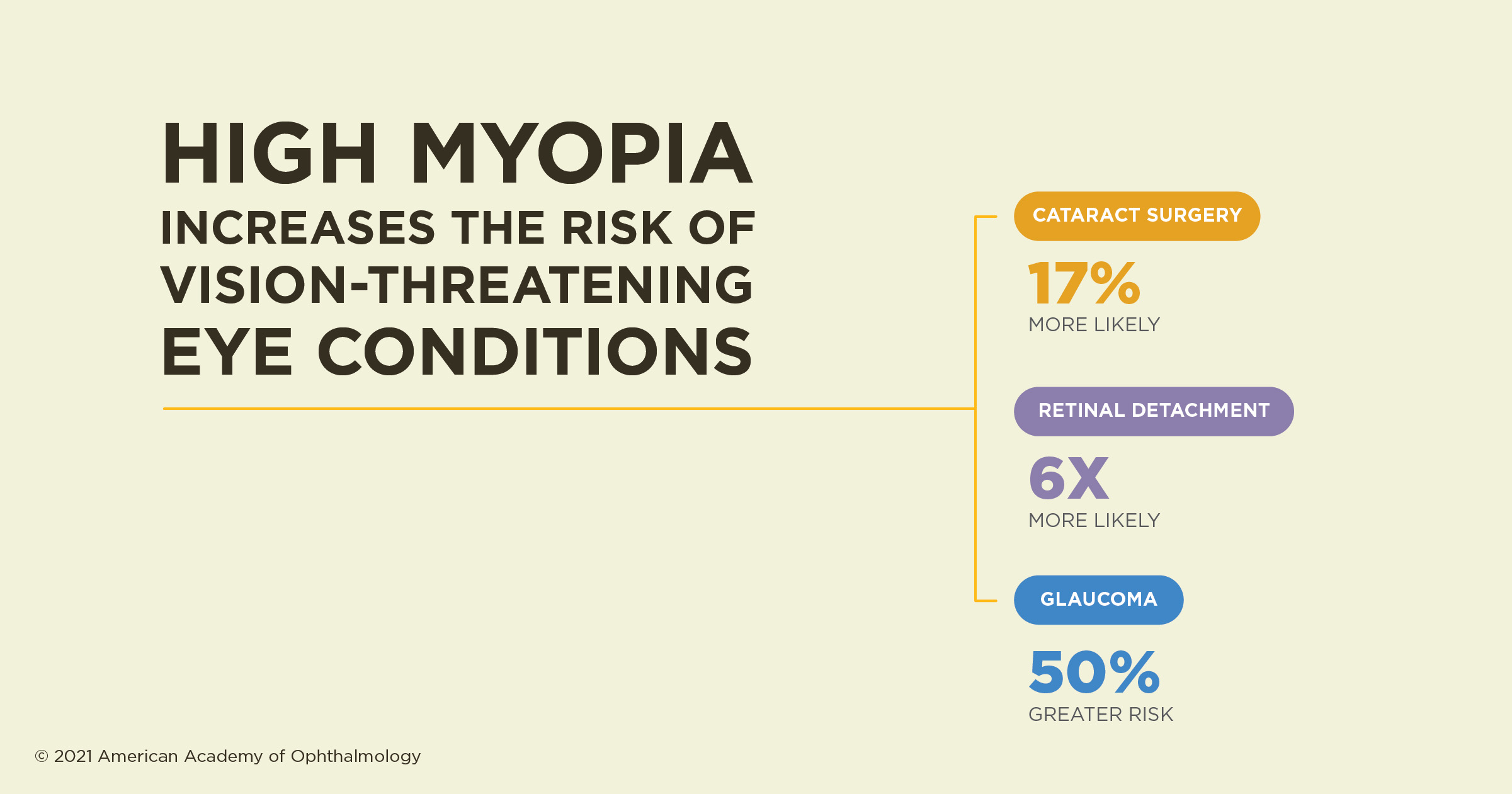 High myopia increases the risk of vision-threatening eye conditions