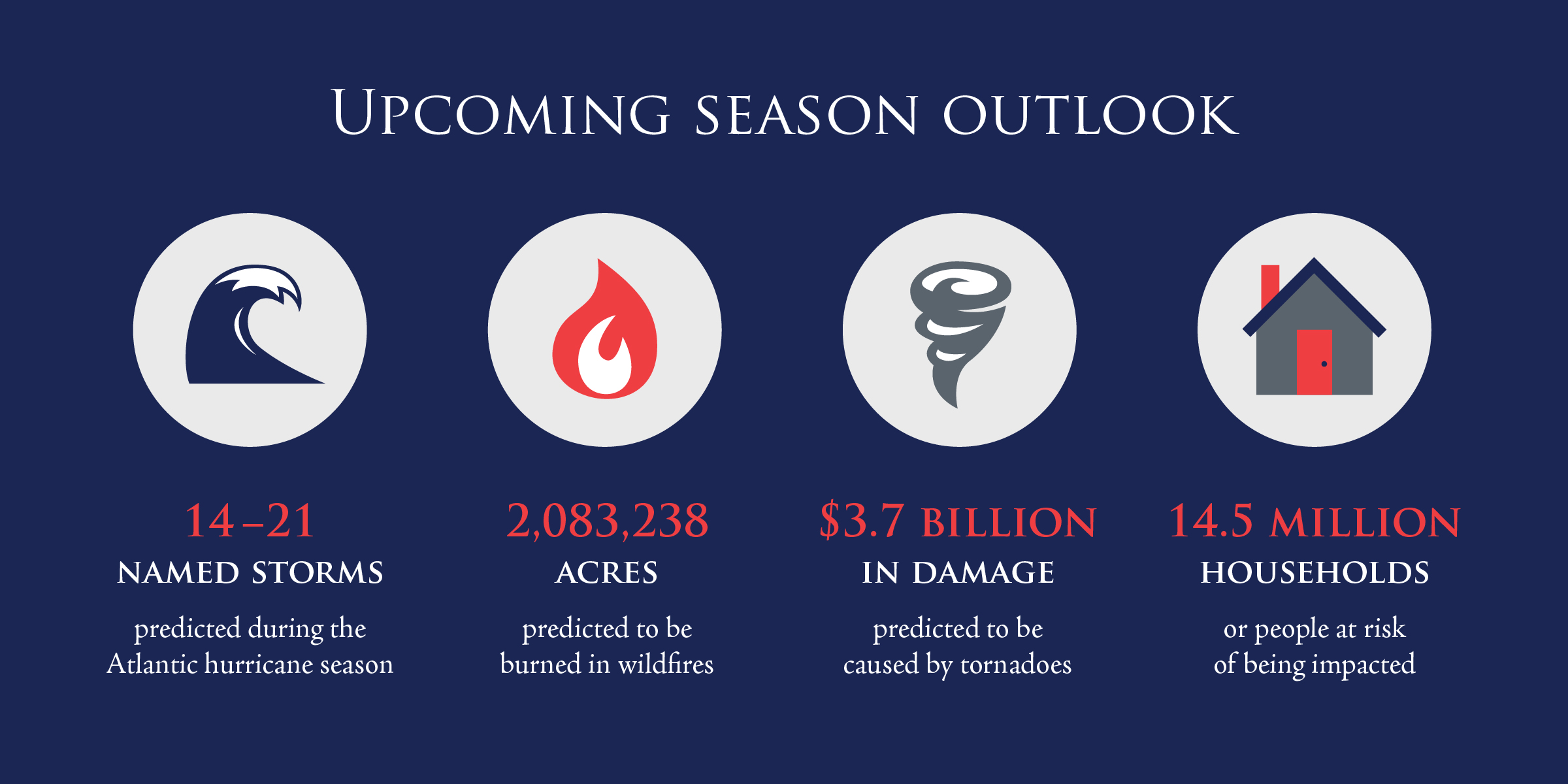 Upcoming Season Outlook Upcoming Season Outlook