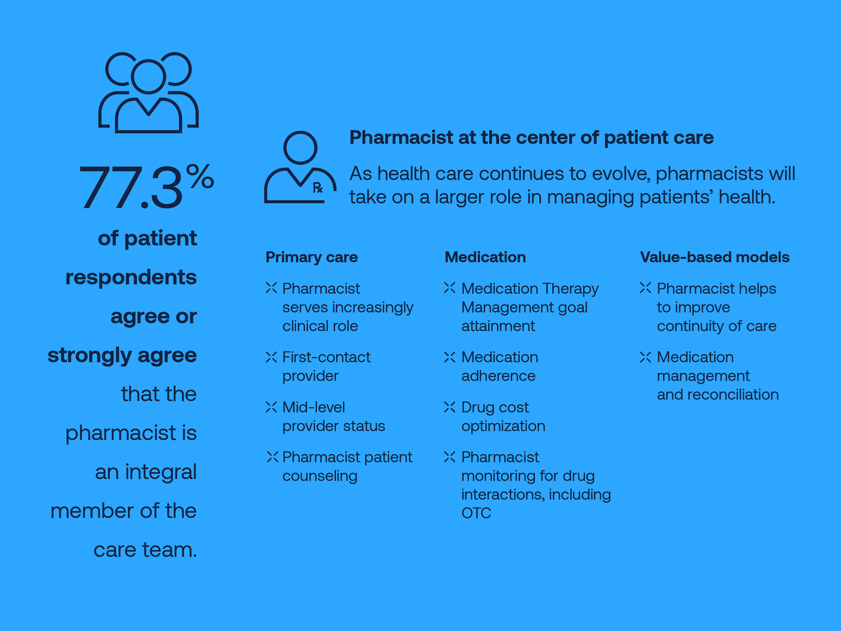 Pharmacists are at the center of patient care.