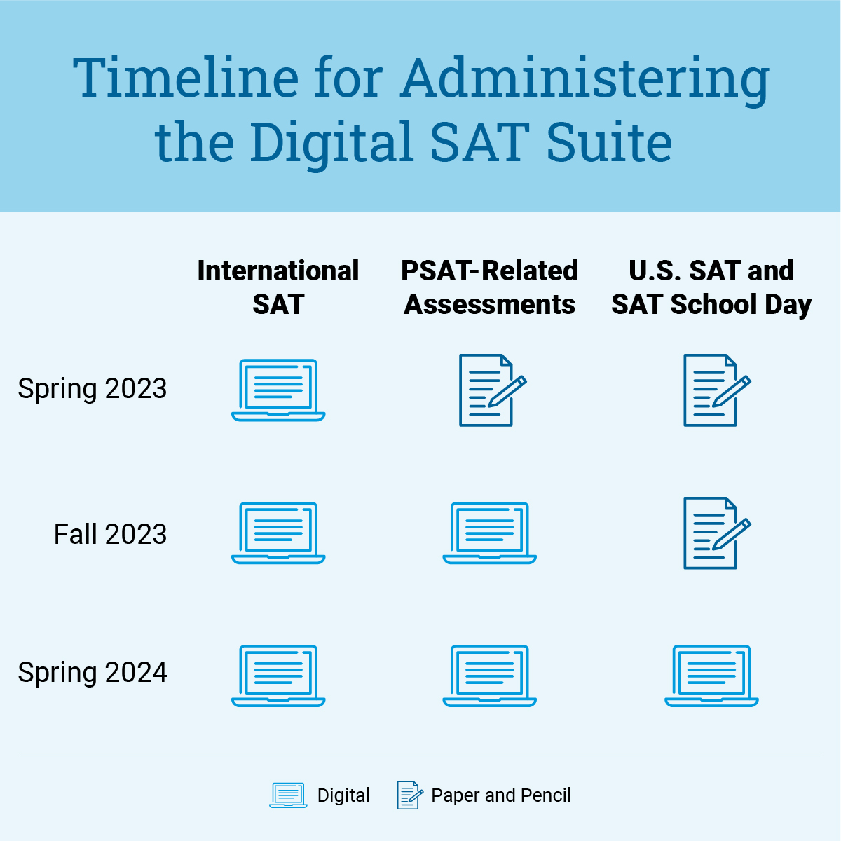 Schedule for administering the digital SAT suite.