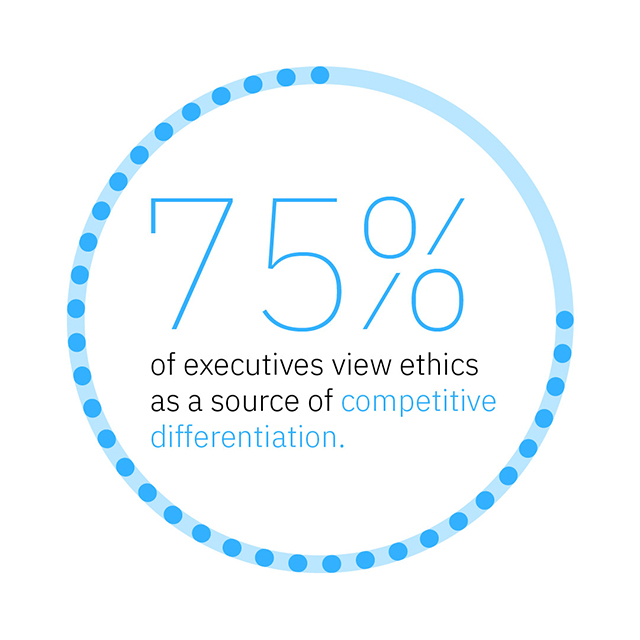 75% of respondents see ethics as a source of competitive differentiation